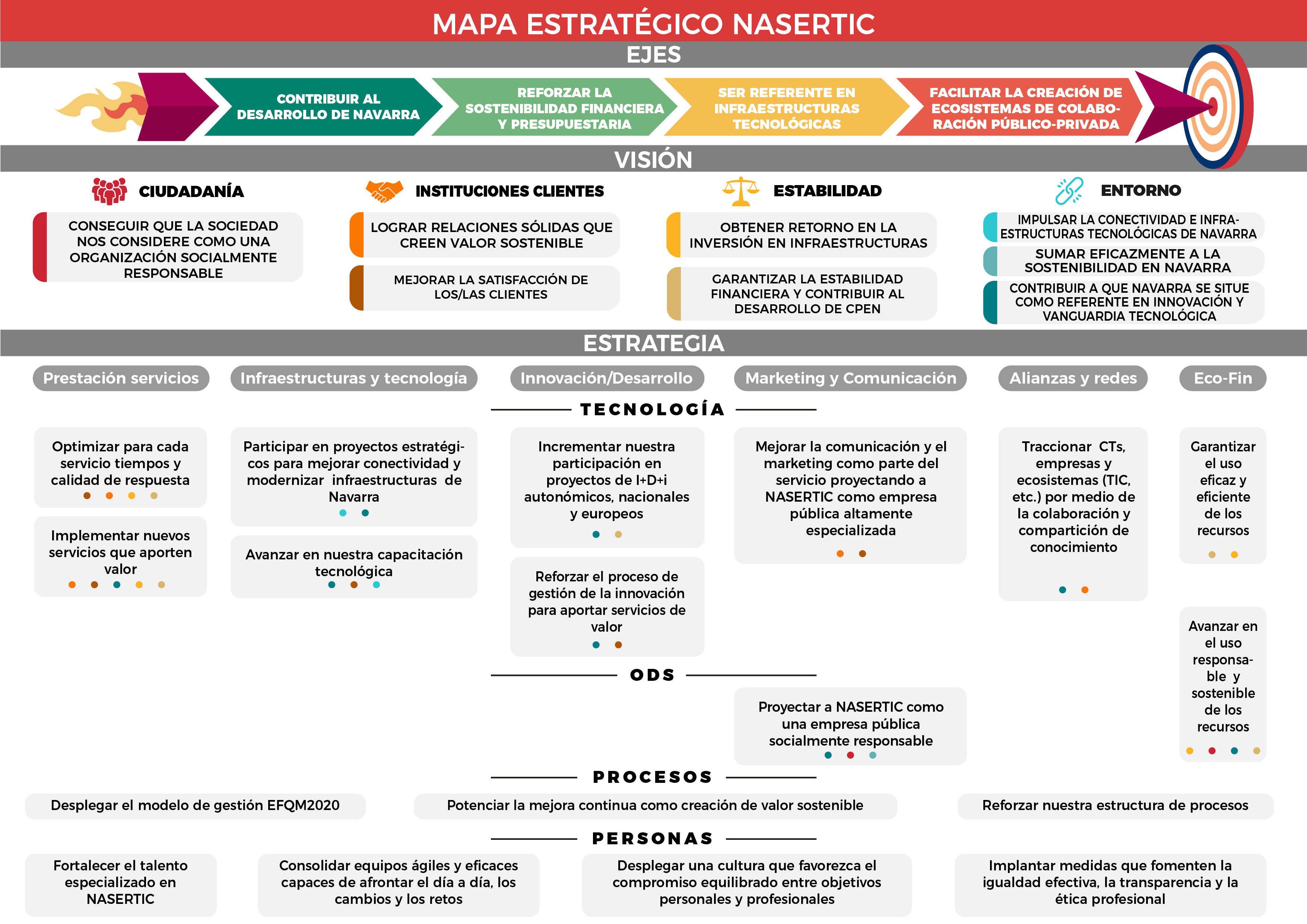 Mapa estratégico - NASERTIC
