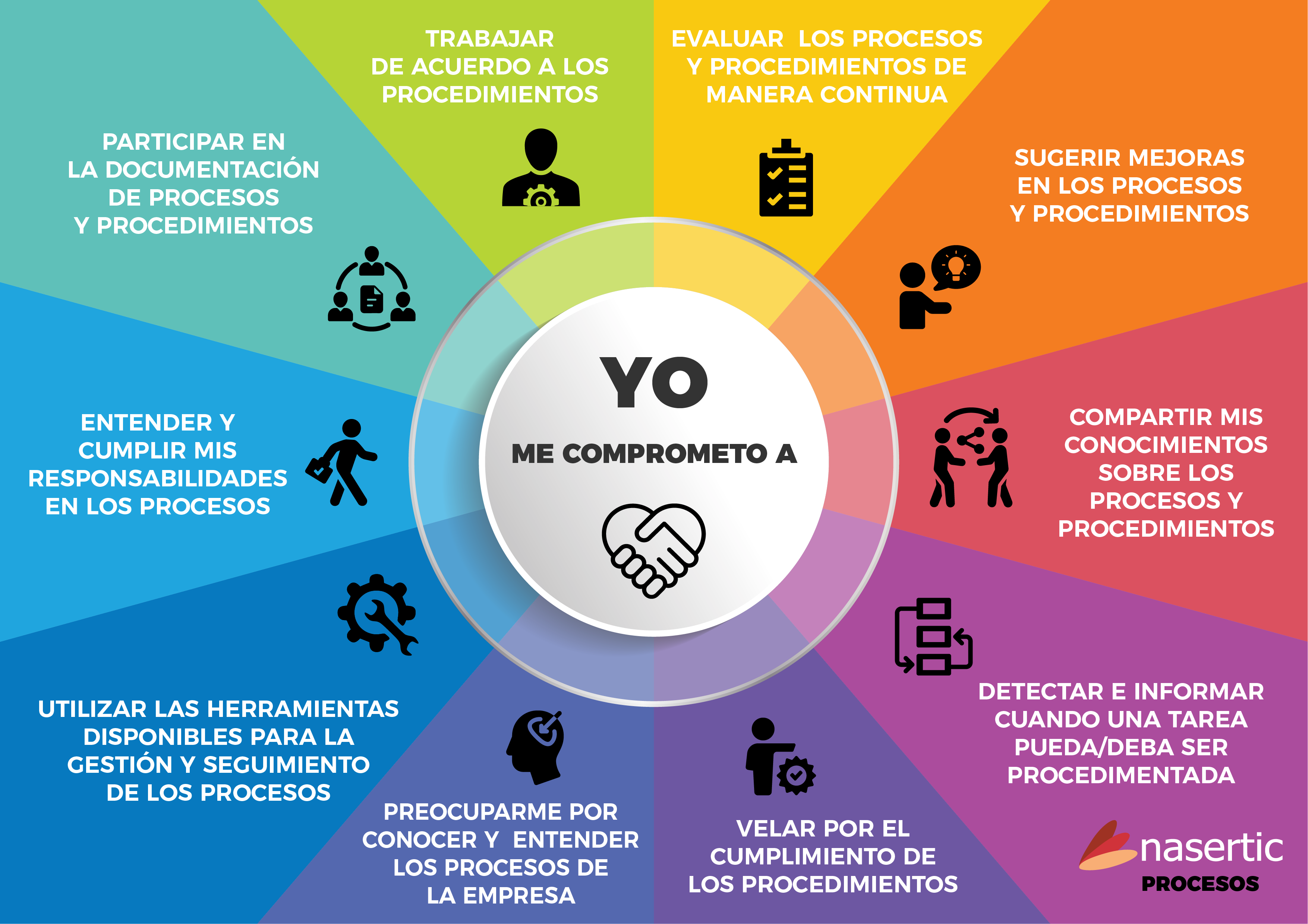 Yo me comprometo a Procesos- NASERTIC