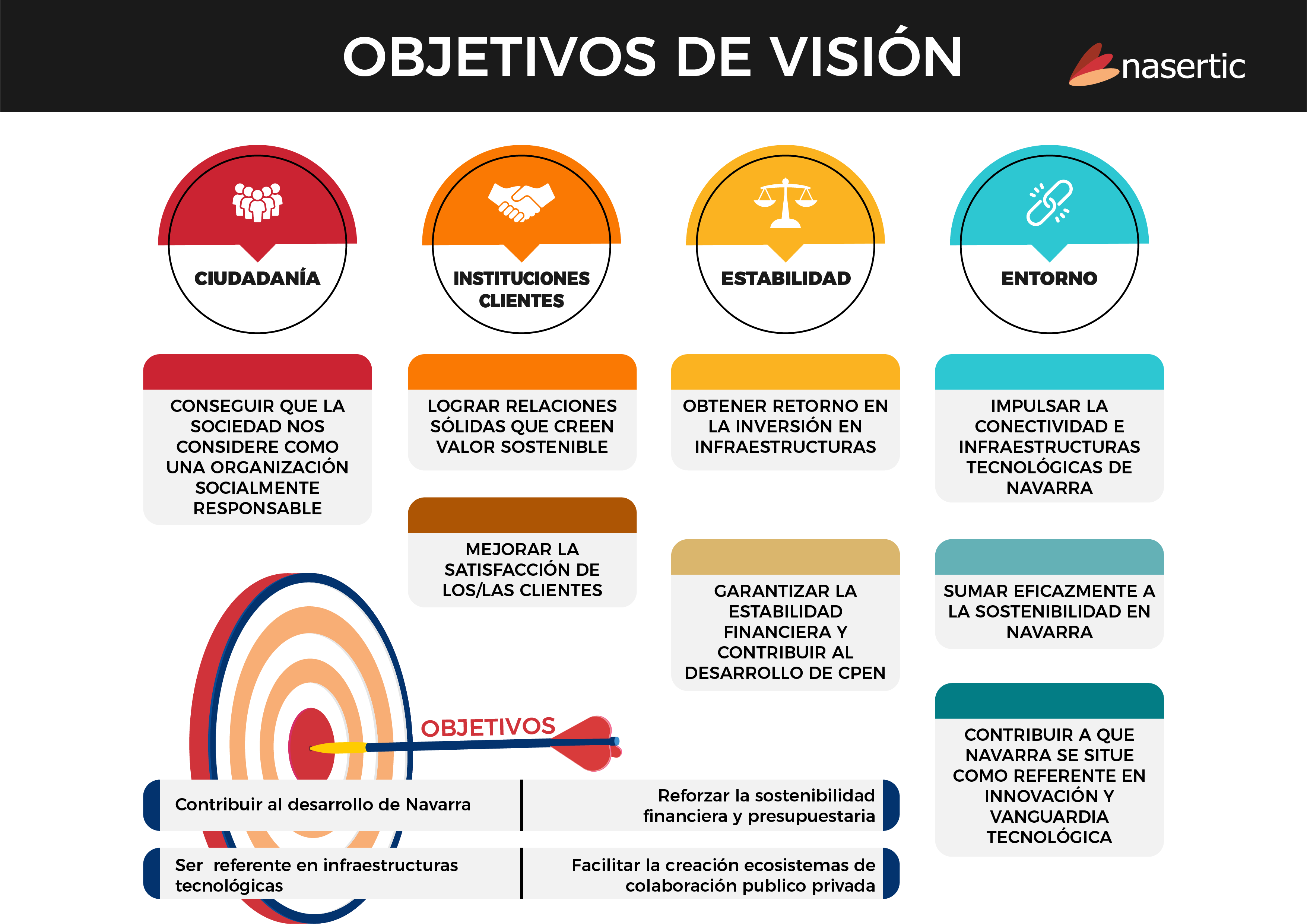 Objetivos de visión - NASERTIC