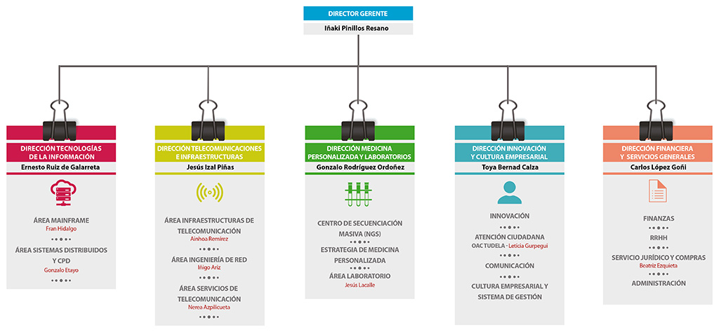 Organigrama NASERTIC 2020