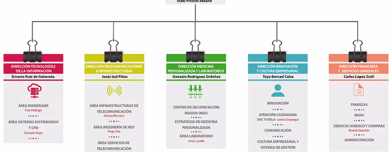 Organigrama NASERTIC 2020